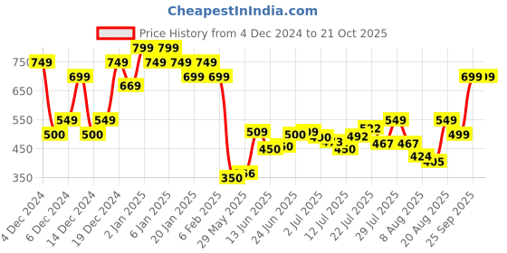 ajio.com asos design Men Essential Regular Fit Crew-Neck Cotton T-Shirt asos design Price History Graph from 4 Dec 2024 to 21 Oct 2025