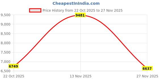 ajio.com puma Men Essentials Colorblock Insulated Padded Jacket puma Price History Graph from 22 Oct 2025 to 27 Nov 2025