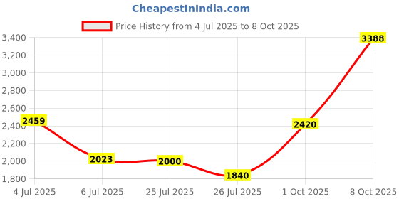 ajio.com superdry Men Essentials Regular Fit Cotton Short with Insert Pockets superdry Price History Graph from 4 Jul 2025 to 8 Oct 2025