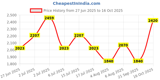 ajio.com superdry Men Essentials Regular Fit Cotton Short with Insert Pockets superdry Price History Graph from 27 Jun 2025 to 16 Oct 2025