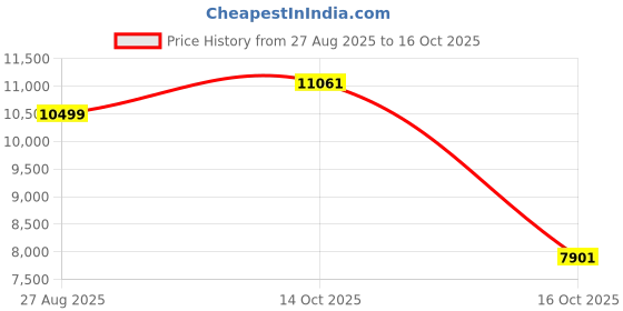 ajio.com armani exchange Men Essentials Regular Fit Linen Shirt armani exchange Price History Graph from 27 Aug 2025 to 16 Oct 2025
