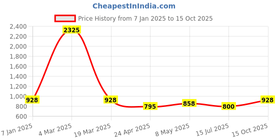 ajio.com jiyanshi fashion Men Ethentic Chain jiyanshi fashion Price History Graph from 7 Jan 2025 to 15 Oct 2025