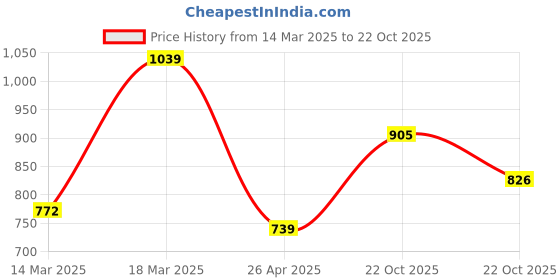 ajio.com sojanya Men Ethnic Motifs Printed Long Kurta sojanya Price History Graph from 14 Mar 2025 to 22 Oct 2025