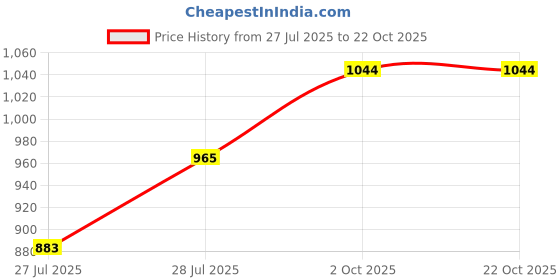 ajio.com jiyanshi fashion Men Ethnic Multi Stone Chain jiyanshi fashion Price History Graph from 27 Jul 2025 to 22 Oct 2025