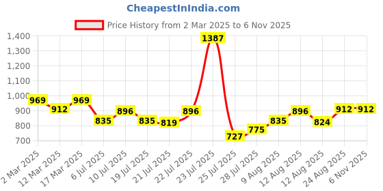 ajio.com jompers Men Ethnic Wear Long Kurta jompers Price History Graph from 2 Mar 2025 to 4 Nov 2025