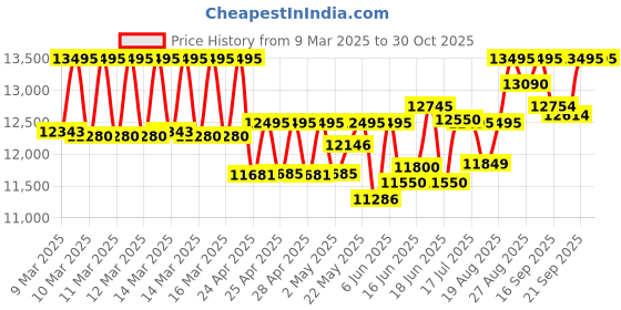 ajio.com fossil Men Everett Water-Resistant Analogue Watch-FS6090 fossil Price History Graph from 9 Mar 2025 to 29 Oct 2025