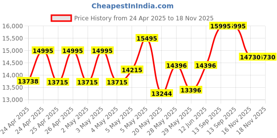 ajio.com fossil Men Everett Water-Resistant Chronograph Watch-FS6104 fossil Price History Graph from 24 Apr 2025 to 18 Nov 2025