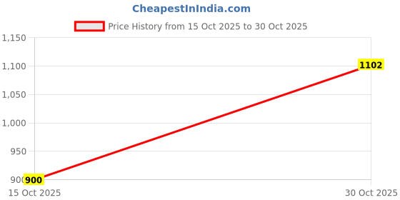 ajio.com lotto Men Evermove Flip-Flops lotto Price History Graph from 15 Oct 2025 to 30 Oct 2025
