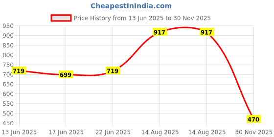 ajio.com priority Men Everybody Back Pack priority Price History Graph from 13 Jun 2025 to 30 Nov 2025