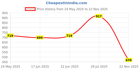 ajio.com priority Men Everybody Printed Back Pack priority Price History Graph from 24 May 2025 to 22 Nov 2025