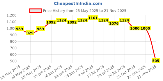 ajio.com priority Men Everybody Printed Back Pack priority Price History Graph from 25 May 2025 to 21 Nov 2025