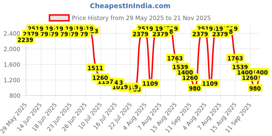 ajio.com puma Men Everyday Back Pack puma Price History Graph from 29 May 2025 to 21 Nov 2025