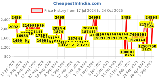 ajio.com united colors of benetton Men Everyday Backpack with Adjustable Strap united colors of benetton Price History Graph from 17 Jul 2024 to 24 Oct 2025
