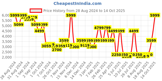 ajio.com call it spring Men Everyday Backpack with Adjustable Strap call it spring Price History Graph from 28 Aug 2024 to 14 Oct 2025
