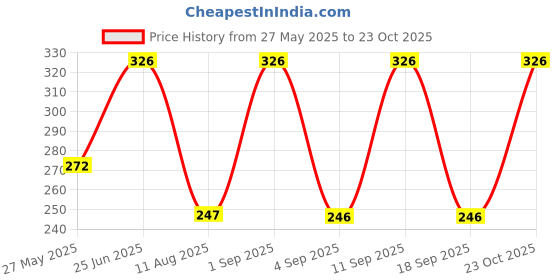 ajio.com skybags Men Everyday Backpack with Adjustable Strap skybags Price History Graph from 27 May 2025 to 22 Oct 2025