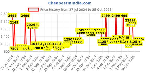 ajio.com united colors of benetton Men Everyday Backpack with Adjustable Straps united colors of benetton Price History Graph from 27 Jul 2024 to 24 Oct 2025