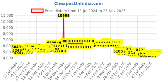 ajio.com mokobara Men Everyday Backpack with Adjustable Straps mokobara Price History Graph from 11 Jul 2024 to 23 Nov 2025