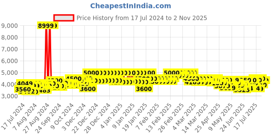 ajio.com mokobara Men Everyday Backpack with Adjustable Straps mokobara Price History Graph from 17 Jul 2024 to 2 Nov 2025