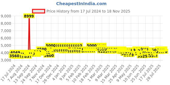 ajio.com mokobara Men Everyday Backpack with Adjustable Straps mokobara Price History Graph from 17 Jul 2024 to 18 Nov 2025