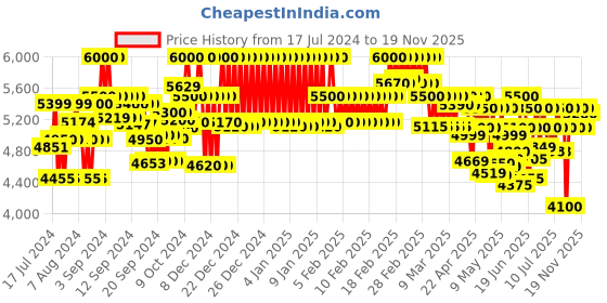 ajio.com mokobara Men Everyday Backpack with Adjustable Straps mokobara Price History Graph from 17 Jul 2024 to 19 Nov 2025