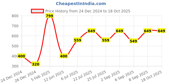 ajio.com yousta Men Everyday Backpack with Double Pockets yousta Price History Graph from 24 Dec 2024 to 18 Oct 2025