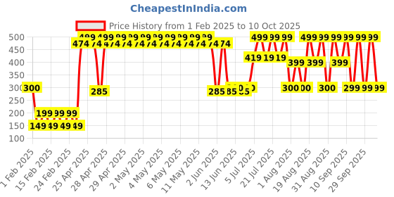 ajio.com yousta Men Everyday Backpack with Typographic Print yousta Price History Graph from 1 Feb 2025 to 10 Oct 2025