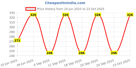 ajio.com skybags Men Everyday Padded Backpack skybags Price History Graph from 10 Jun 2025 to 23 Oct 2025