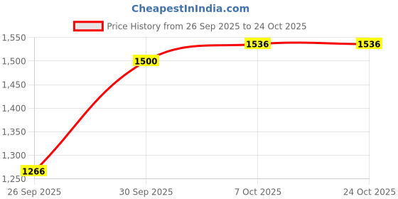 ajio.com united colors of benetton Men Everyday Padded Backpack united colors of benetton Price History Graph from 26 Sep 2025 to 24 Oct 2025