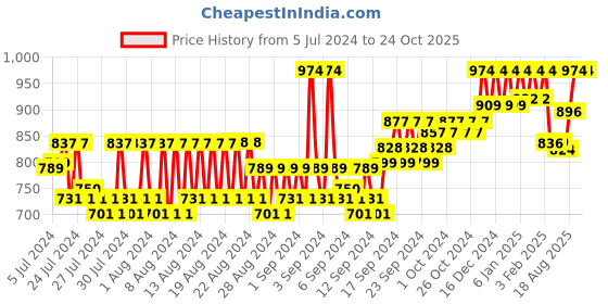 ajio.com reebok classic Men Everyday Travel Bag with Brand Embroidery reebok classic Price History Graph from 5 Jul 2024 to 23 Oct 2025