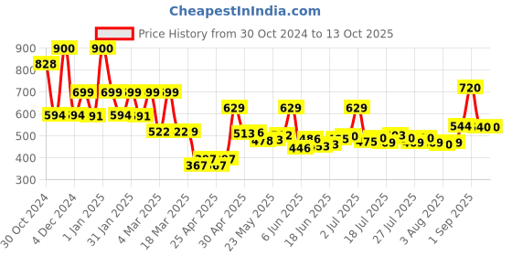ajio.com priority Men Everyday Use Back Pack priority Price History Graph from 30 Oct 2024 to 13 Oct 2025