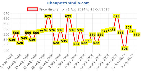 ajio.com digital dress room Men Evil Eye Bracelet with Lobster Claw digital dress room Price History Graph from 1 Aug 2024 to 25 Oct 2025