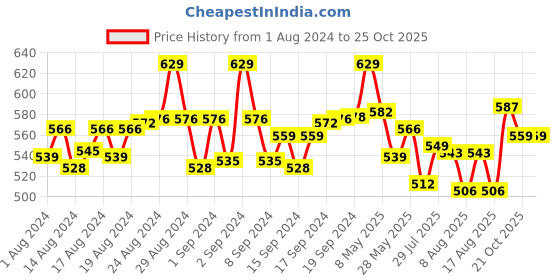 ajio.com digital dress room Men Evil Eye Bracelet with Lobster Claw digital dress room Price History Graph from 1 Aug 2024 to 25 Oct 2025