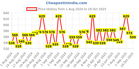 ajio.com digital dress room Men Evil Eye Bracelet with Lobster Claw digital dress room Price History Graph from 1 Aug 2024 to 19 Oct 2025