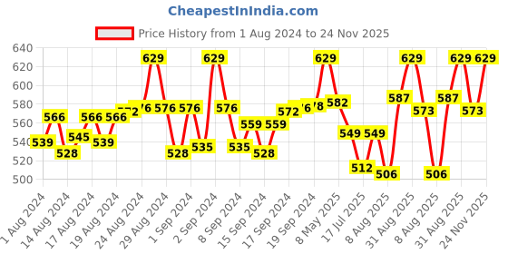 ajio.com digital dress room Men Evil Eye Bracelet with Lobster Claw digital dress room Price History Graph from 1 Aug 2024 to 24 Nov 2025