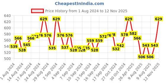 ajio.com digital dress room Men Evil Eye Rakhi with Lobster Claw digital dress room Price History Graph from 1 Aug 2024 to 12 Nov 2025