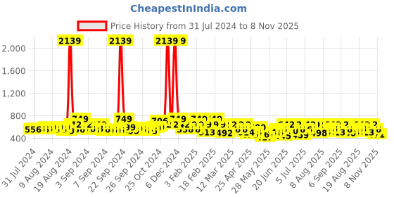 ajio.com maniac Men Extra Slim Fit Henley T-Shirt maniac Price History Graph from 31 Jul 2024 to 8 Nov 2025