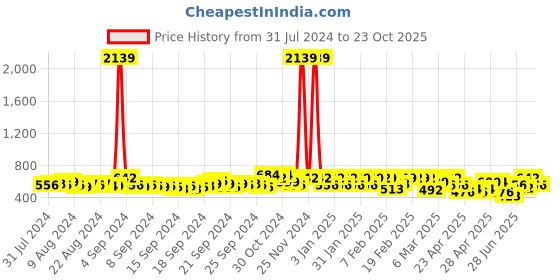 ajio.com maniac Men Extra Slim Fit Henley T-Shirt maniac Price History Graph from 31 Jul 2024 to 23 Oct 2025