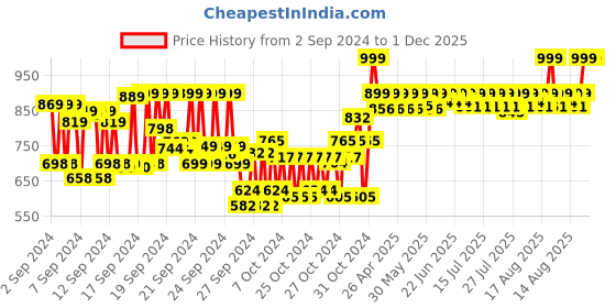 ajio.com metaman Men Extrait De Perfume metaman Price History Graph from 2 Sep 2024 to 1 Dec 2025