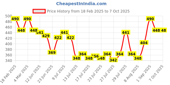ajio.com peter jones Men Eye Frame-6052B peter jones Price History Graph from 18 Feb 2025 to 7 Oct 2025