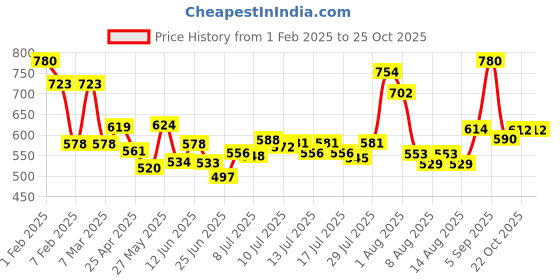 ajio.com ted smith Men Eye Ware Frames ted smith Price History Graph from 1 Feb 2025 to 22 Oct 2025