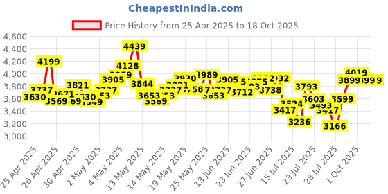 ajio.com adidas Men F50 Club Firm-Ground & Multi-Ground Football Shoes adidas Price History Graph from 25 Apr 2025 to 18 Oct 2025
