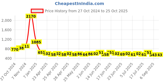 ajio.com valley of jewellery (voj) Men Fancy Chain valley of jewellery (voj) Price History Graph from 27 Oct 2024 to 24 Oct 2025