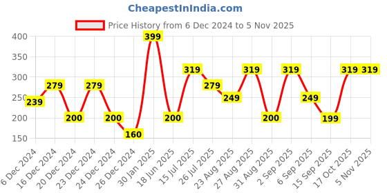ajio.com yousta Men Fanny Bag yousta Price History Graph from 6 Dec 2024 to 3 Nov 2025