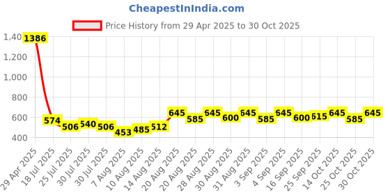 ajio.com the bear house Men Fashion Cufflinks the bear house Price History Graph from 29 Apr 2025 to 30 Oct 2025