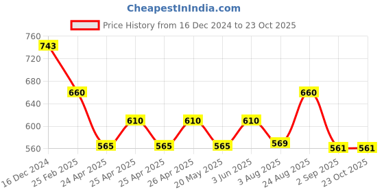 ajio.com valley of jewellery (voj) Men Fashion JewelleryChain valley of jewellery (voj) Price History Graph from 16 Dec 2024 to 23 Oct 2025