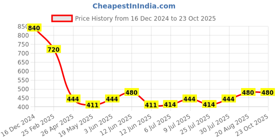 ajio.com valley of jewellery (voj) Men Fashion JewelleryChain valley of jewellery (voj) Price History Graph from 16 Dec 2024 to 23 Oct 2025