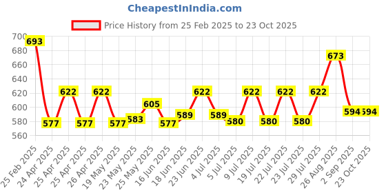 ajio.com valley of jewellery (voj) Men Fashion JewelleryChain valley of jewellery (voj) Price History Graph from 25 Feb 2025 to 23 Oct 2025
