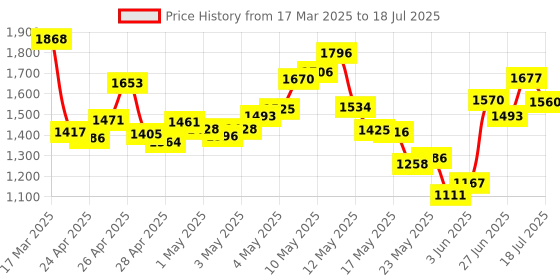 ajio.com nike Men Fast Brief-Lined Dri-Fit Running 1/2-Length Tights nike Price History Graph from 17 Mar 2025 to 18 Jul 2025