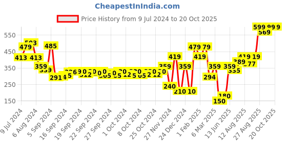 ajio.com performax Men Fastdry Active Essential Track Pants performax Price History Graph from 9 Jul 2024 to 20 Oct 2025