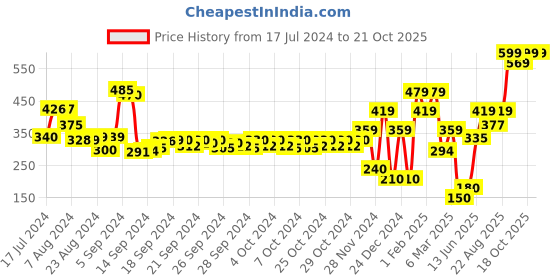 ajio.com performax Men Fastdry Active Essential Track Pants performax Price History Graph from 17 Jul 2024 to 18 Oct 2025